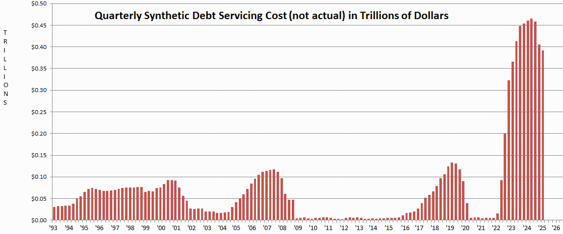 Quarterly Debt
Servicing