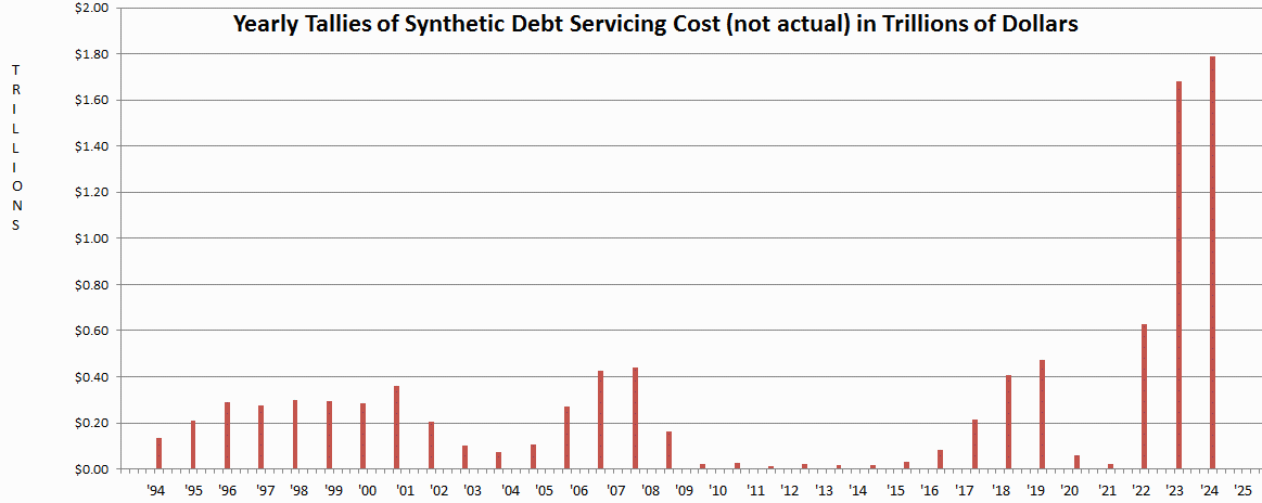 Annual Debt
Servicing